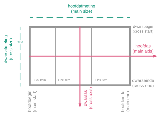 flexbox concepts-terminology